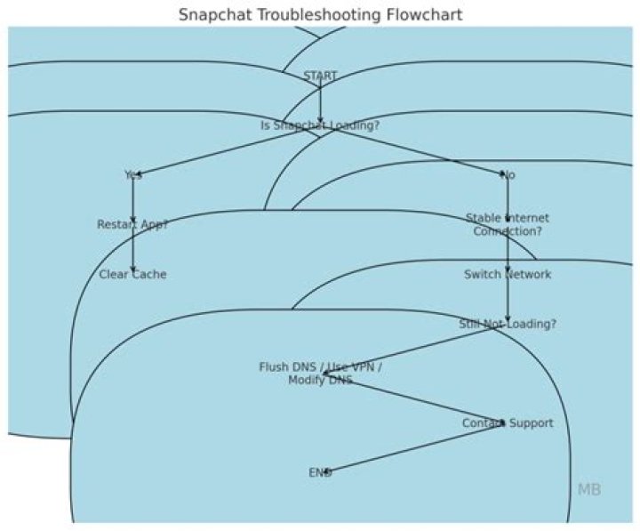 Resolving Snapchat Camera Issues